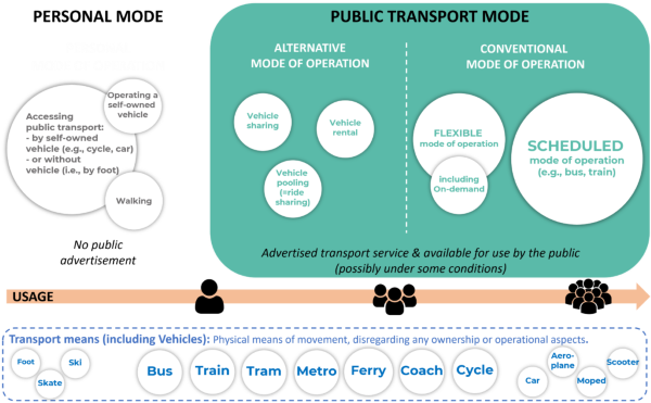 Public transport by Transmodel