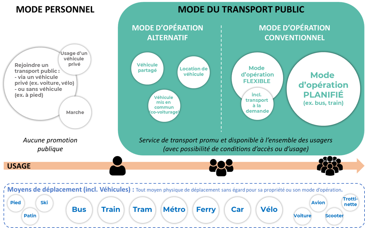 Public transport by Transmodel