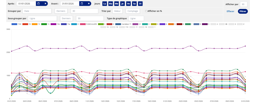 Chouette charts