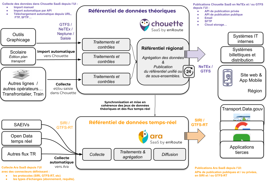 Chouette et Ara pour vos référentiels