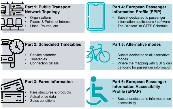 The different parts of NeTEx