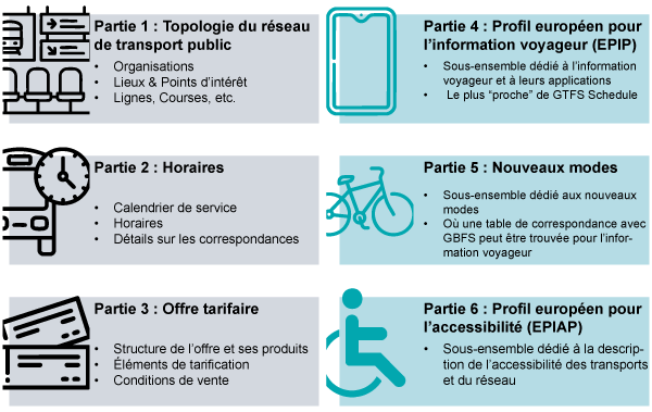 Les différentes parties de NeTEx